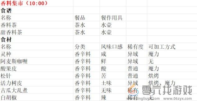 魔法餐作室香料集市售品分享(图2)